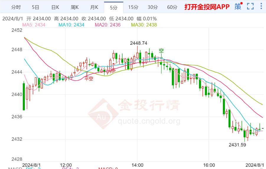 金价分析：现货黄金飙升后出现大幅回落