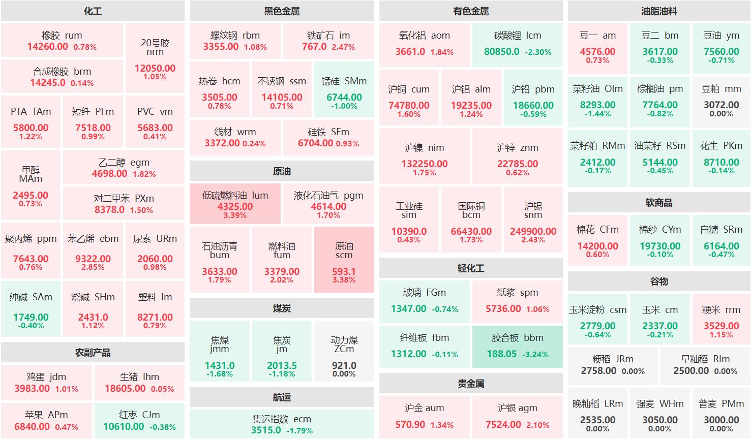 收盘：低硫燃油、原油主力涨逾3% 碳酸锂主连跌逾2%