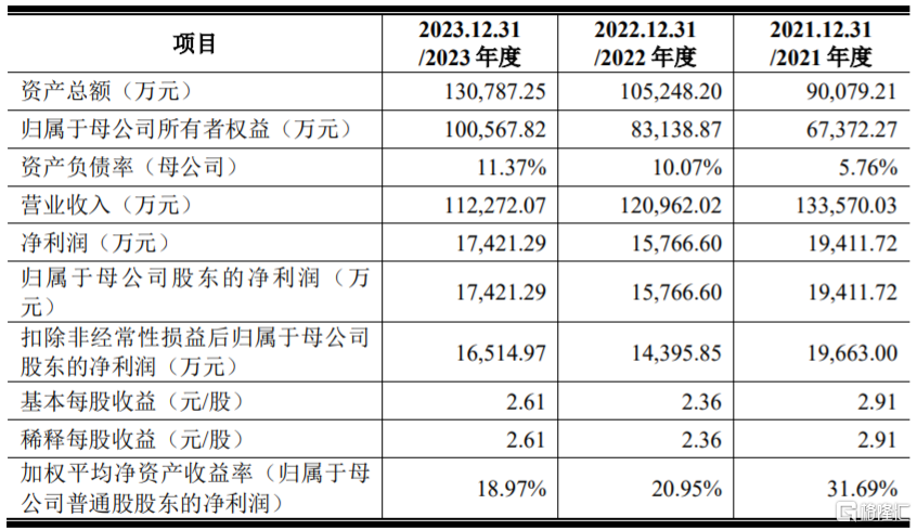 股价大涨超113%，博实结登陆创业板，主营业务毛利率存在波动