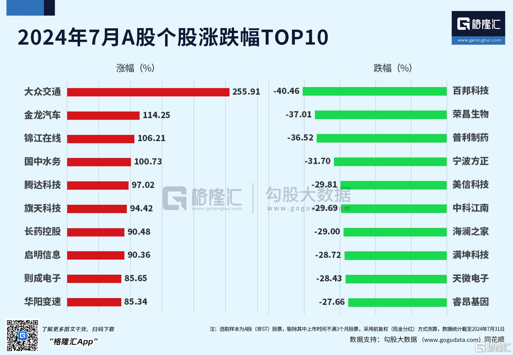 7月收官！“七翻身”期望落空，妖股狂飙2.5倍，美股科技股也没抗住