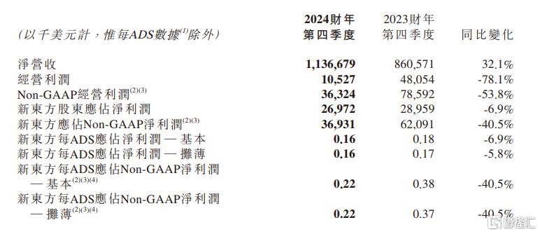 股价崩了！董宇辉离职风暴后，新东方首份“成绩单”爆雷