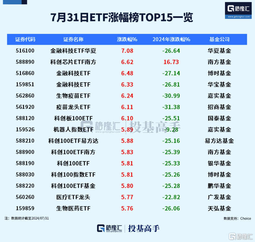 格隆汇ETF日报 | 大反弹！金融科技ETF华夏涨超7%