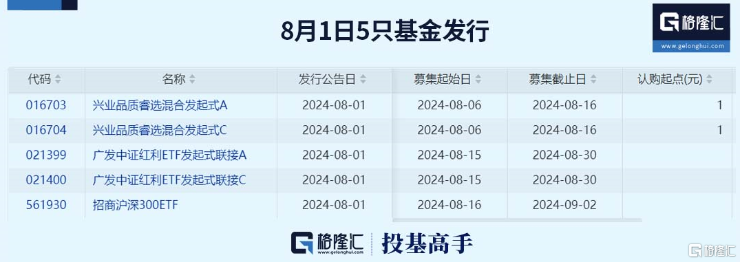 格隆汇ETF日报 | 7月新基金发行再遇“冰点”，三成主动权益类基金年内获得正收益
