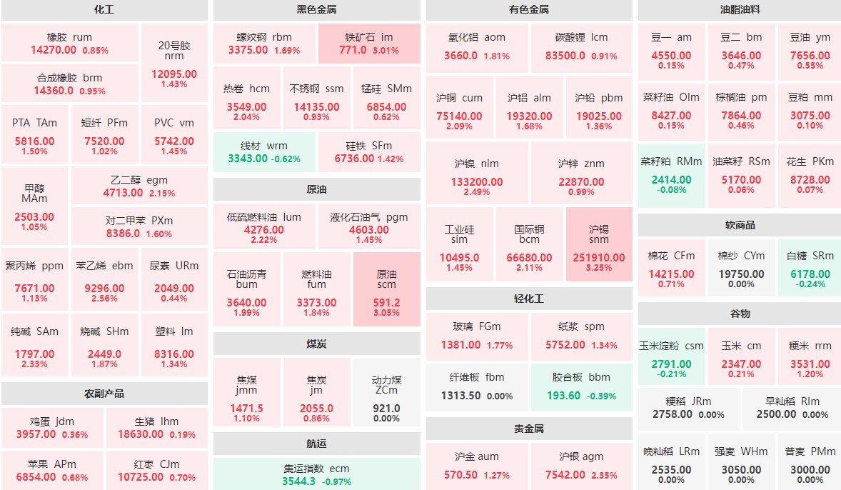 8月1日早盘：沪锡、原油等涨逾3%  集运指数主力跌近1%