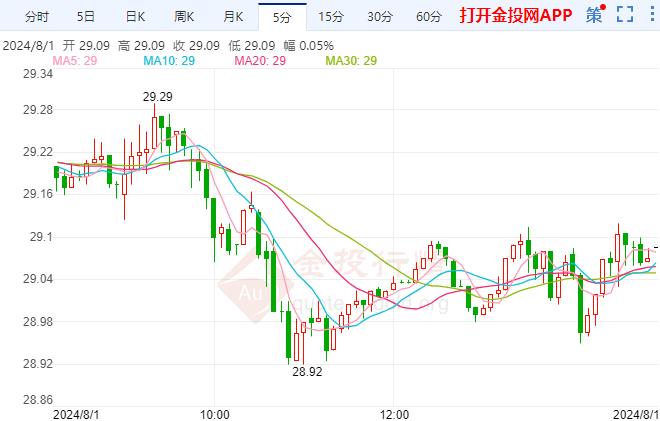 COMEX期银回吐涨幅 鲍威尔为9月降息打开大门 