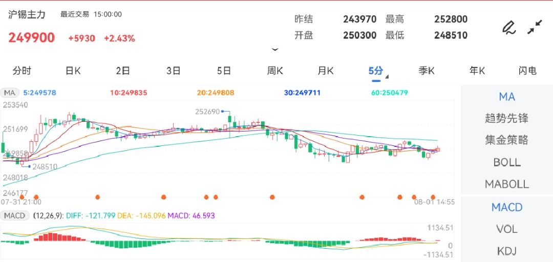 8月1日期货软件走势图综述：沪锡期货主力上涨2.43%