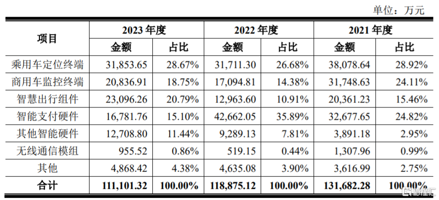 股价大涨超113%，博实结登陆创业板，主营业务毛利率存在波动