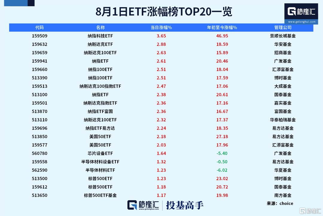 格隆汇ETF日报 | 7月新基金发行再遇“冰点”，三成主动权益类基金年内获得正收益