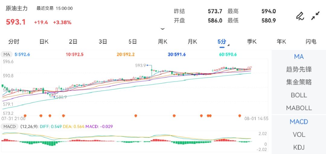 8月1日期货软件走势图综述：原油期货主力上涨3.38%