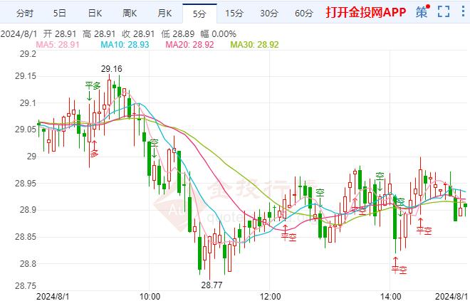 国际白银日内维持跌势 分析师预计白银将找到立足点