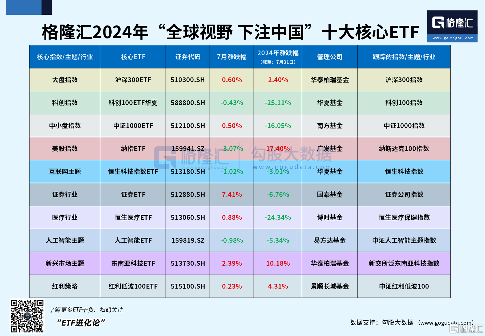 科创100ETF华夏大涨，单日飙涨4.6%！证券ETF本月强势领涨