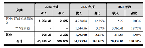 六九一二冲击创业板，主营业务毛利率逐年下滑，客户集中度较高