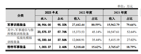 六九一二冲击创业板，主营业务毛利率逐年下滑，客户集中度较高