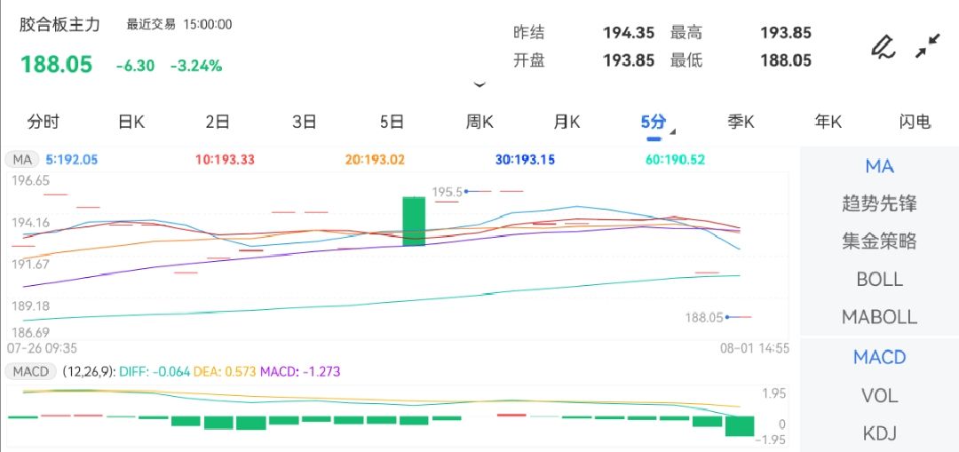 8月1日期货软件走势图综述：胶合板期货主力下跌3.24%