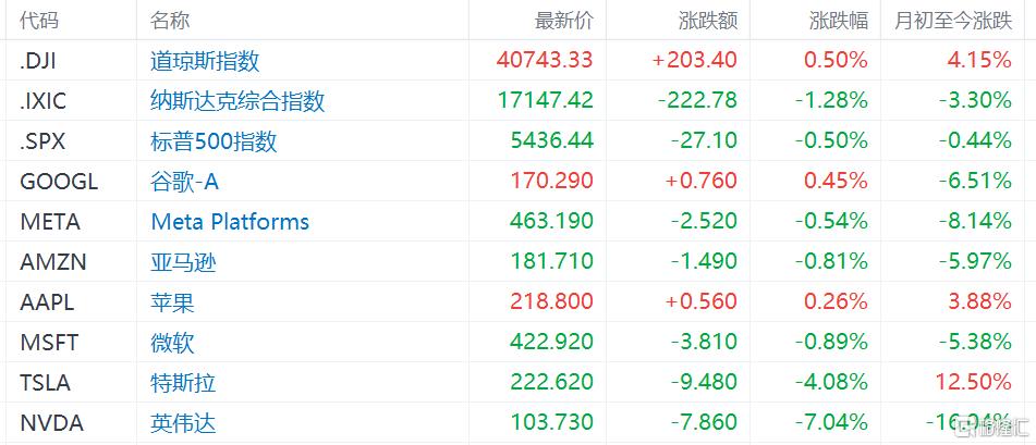 7月收官！“七翻身”期望落空，妖股狂飙2.5倍，美股科技股也没抗住