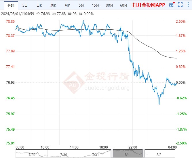 2024年8月2日原油价格走势分析