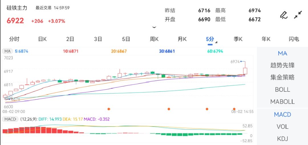 8月2日期货软件走势图综述：硅铁期货主力上涨3.07%