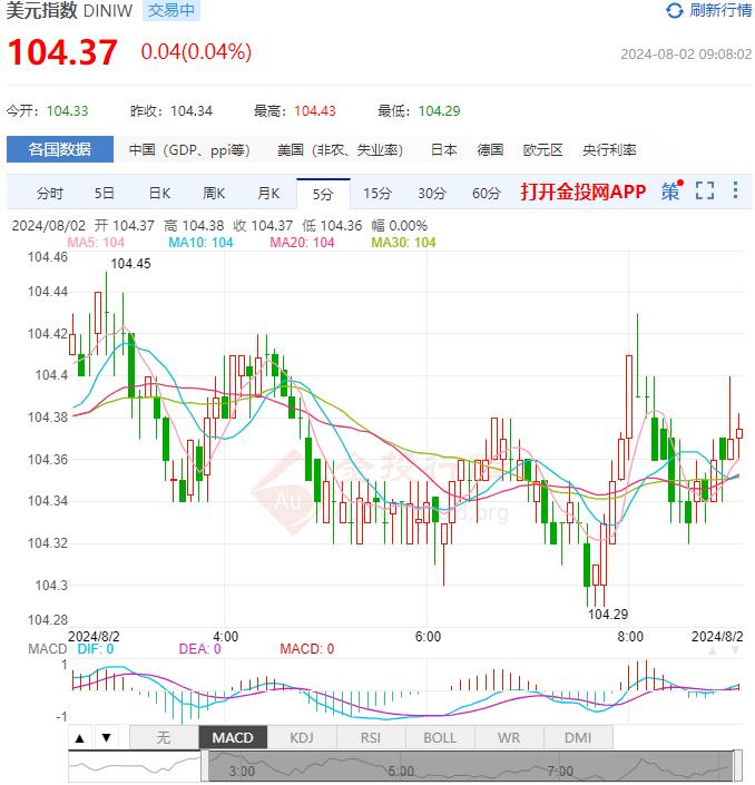 8月2日汇市早评：美国7月ISM制造业PMI跌至46.8 英国央行降息25个基点