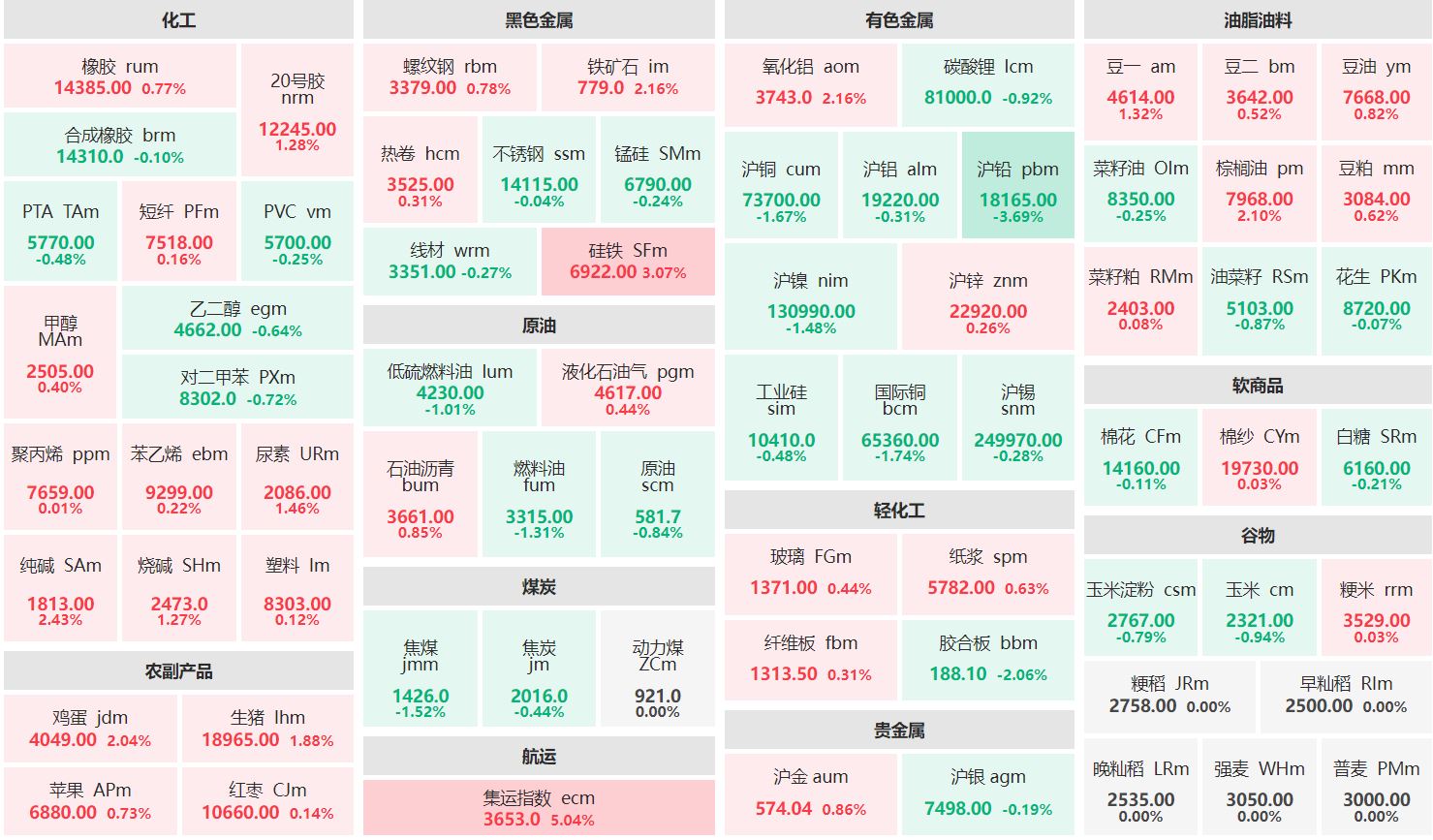 收盘：集运欧线主连涨超5% 沪铅主力跌逾3%