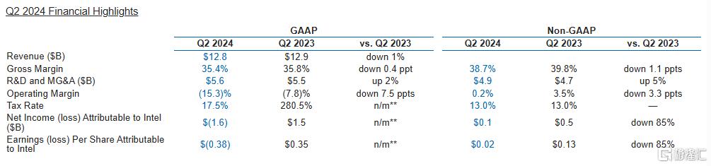 业绩暴雷！英特尔Q2净利暴跌85%、裁员15%、股息停发，股价盘后重挫20%