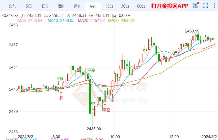 黄金日内交易分析：现货黄金大幅攀升