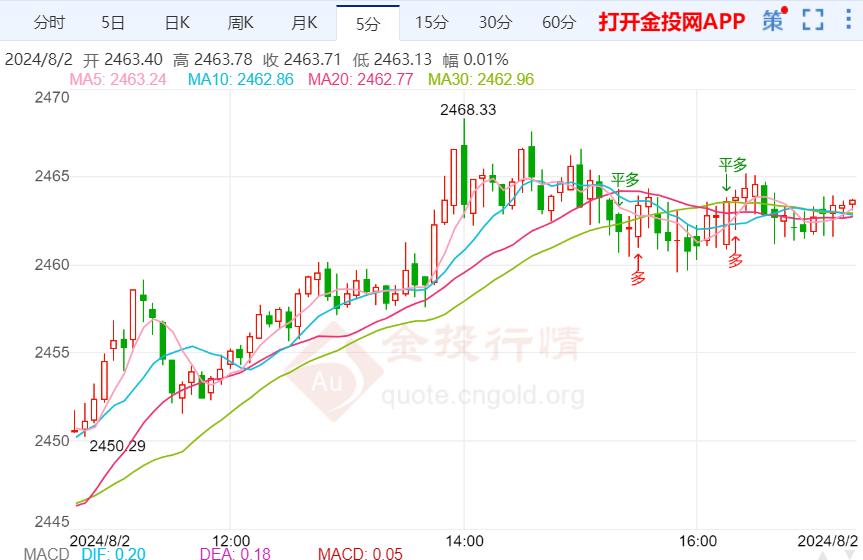 非农数据公布前 黄金整体仍维持回升趋势