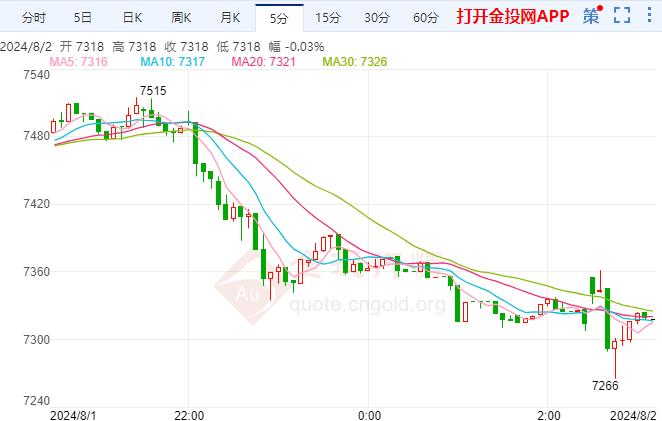 白银TD现报7317元/克 跌幅2.06%