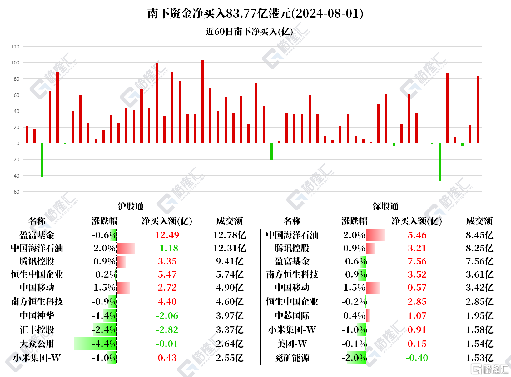 南北水 | 外资转向！卖出比亚迪、万华化学超4亿，北水连续加仓腾讯、小米、中海油