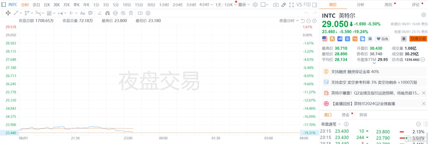 业绩暴雷！英特尔Q2净利暴跌85%、裁员15%、股息停发，股价盘后重挫20%