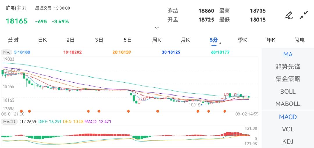 8月2日期货软件走势图综述：沪铅期货主力下跌3.69%