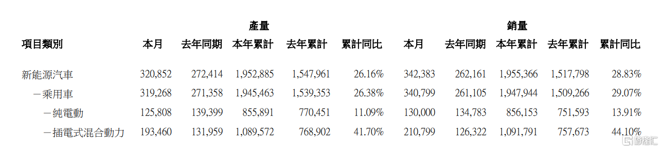 车企7月“成绩单”出炉！理想销量创历史新高，赛力斯飙涨5倍