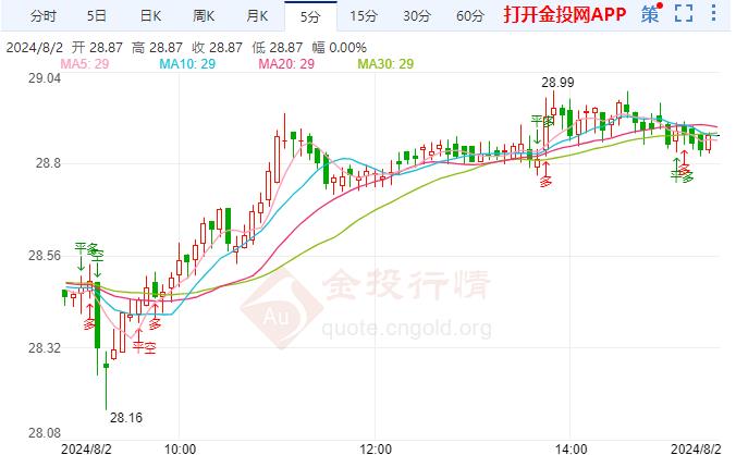 伦敦银升势明显 今夜投资者将迎7月非农数据