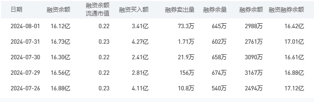 农业银行融资融券余额较上一交易日减少0.11亿元