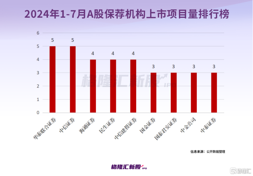 A股打新赚钱效应显著，今年50只上市新股仅1只破发