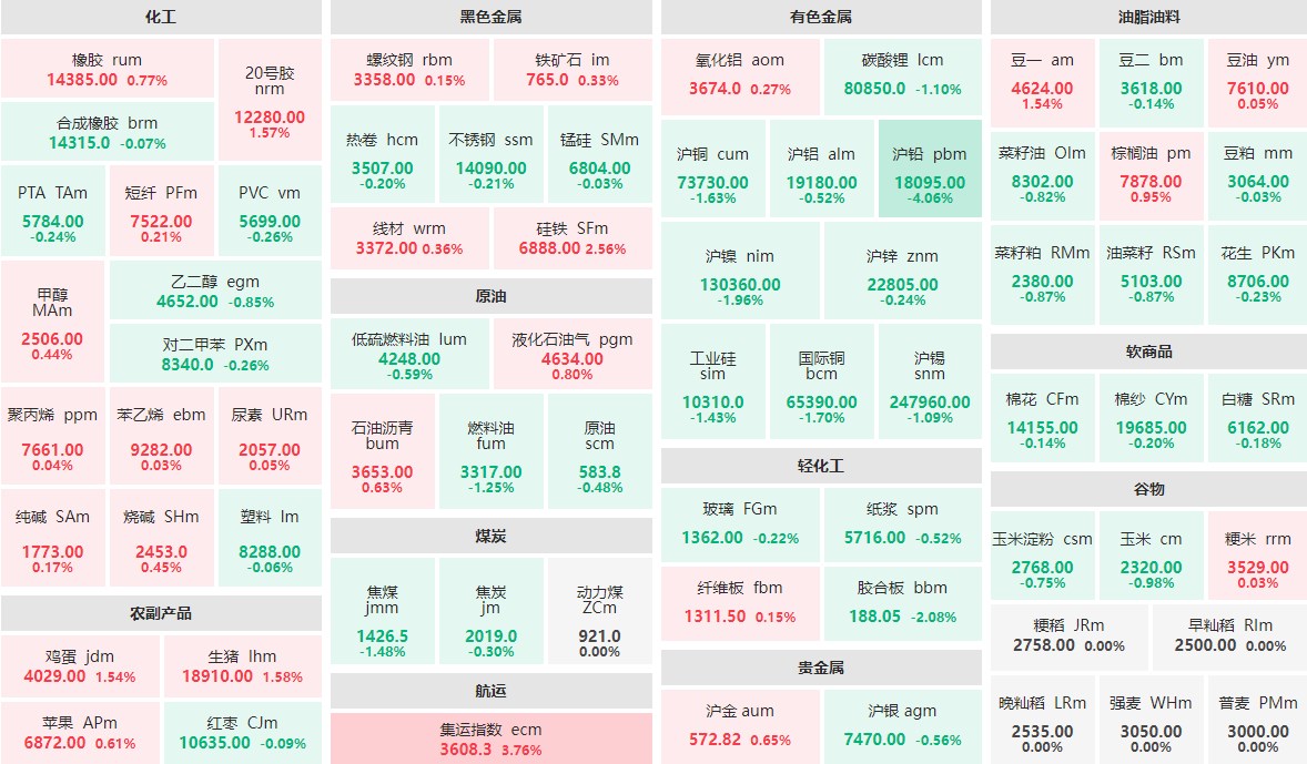 8月2日午盘：沪铅主力跌逾4%  集运指数主力跌逾3%