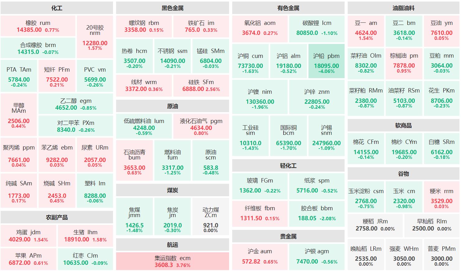 午评：集运欧线主连涨超3% 沪铅主力跌逾4%