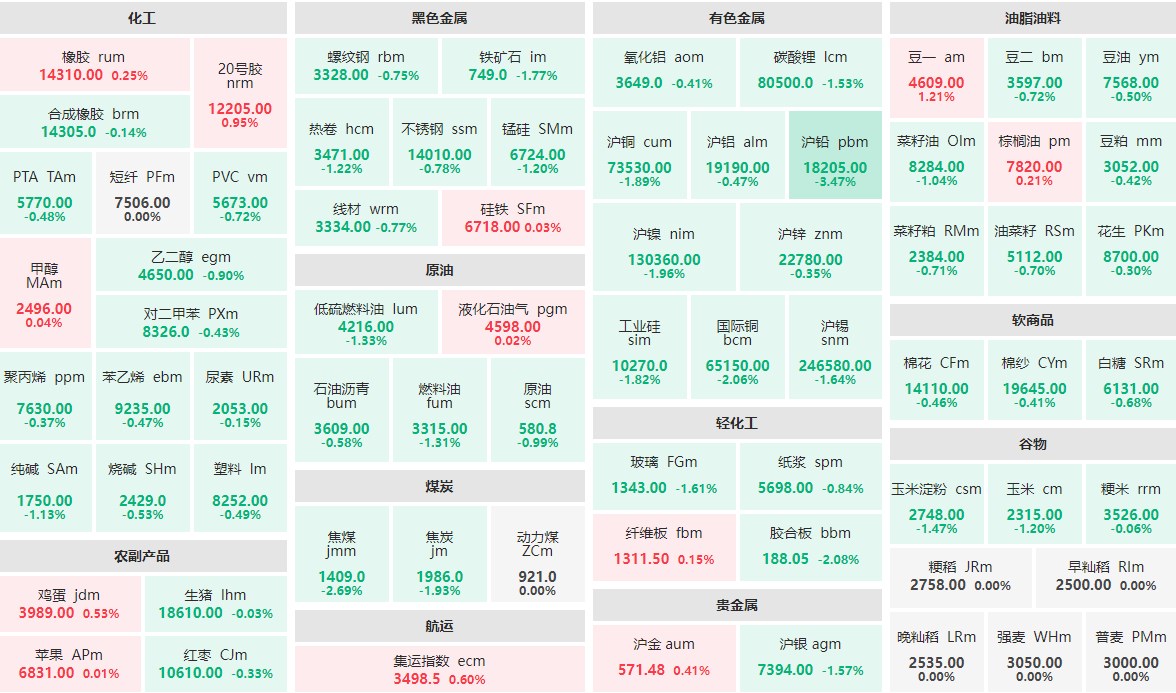 8月2日早盘：沪铅主力跌逾3%  焦煤、胶合板等跌逾2%