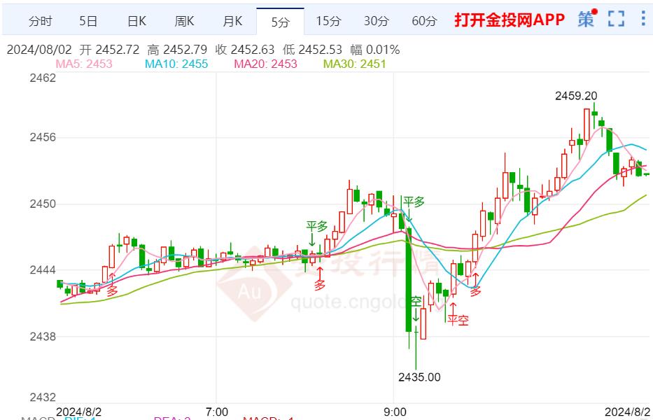 市场等待非农数据 降息预期支撑金价