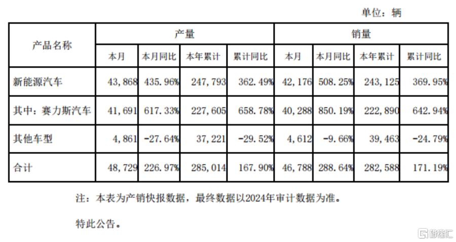 车企7月“成绩单”出炉！理想销量创历史新高，赛力斯飙涨5倍