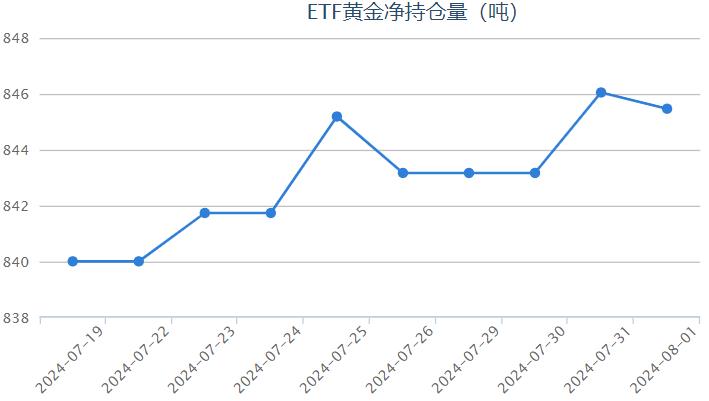 【黄金etf持仓量】8月1日黄金ETF与上一交易日减少0.58吨