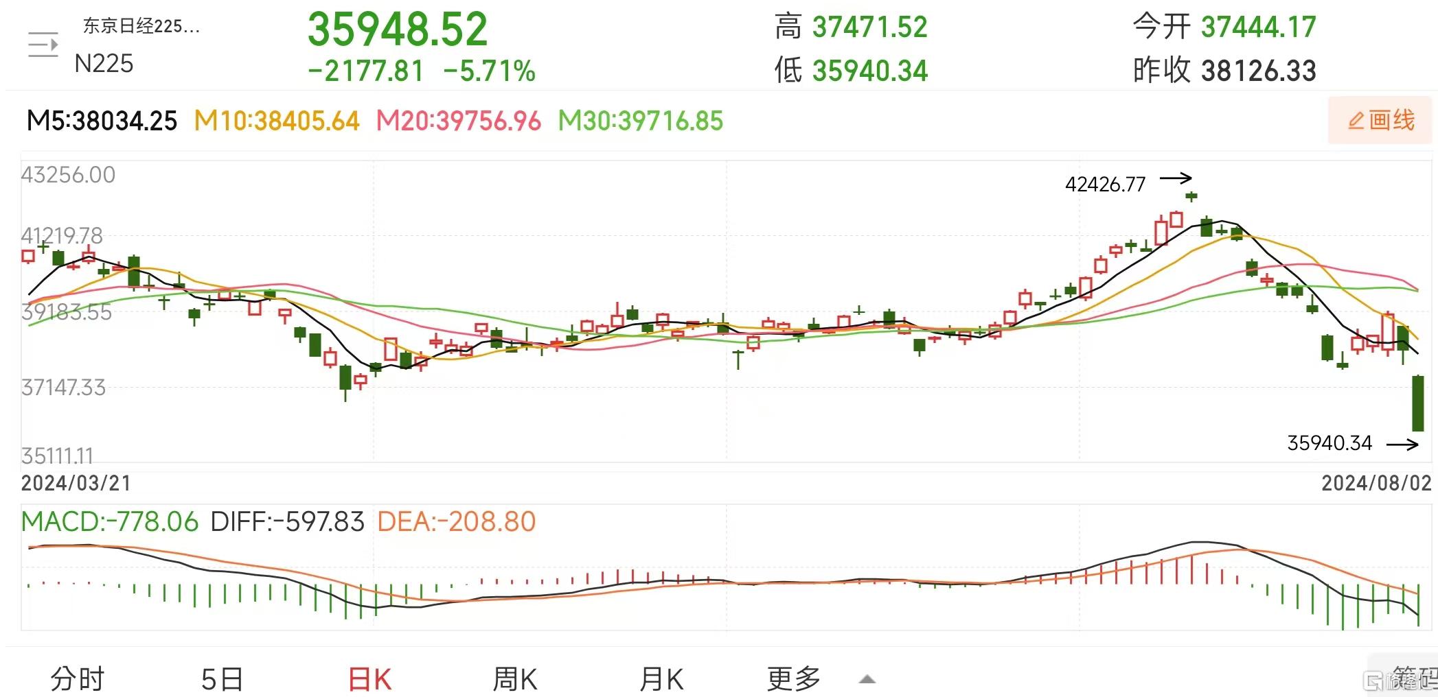 日股重挫5%，日本东证指数ETF、日经225ETF等跌逾4%