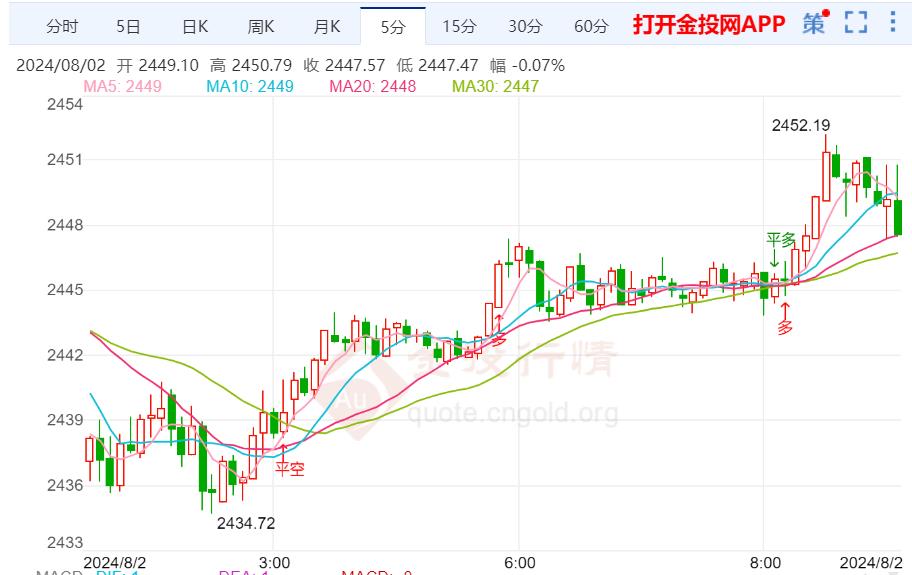 金投财经早知道：美国7月制造业PMI降低 黄金避险继续