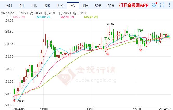 现货白银日内大涨 美国7月就业人数或将增加