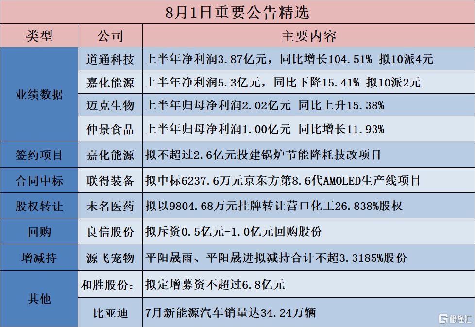 公告精选︱嘉化能源：上半年净利润5.3亿元，同比下降15.41% 拟10派2元；赛力斯：7月新能源汽车销量4.22万辆 同比增长508.25%