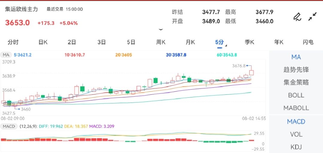 8月2日期货软件走势图综述：集运指数（欧线）期货主力上涨5.04%