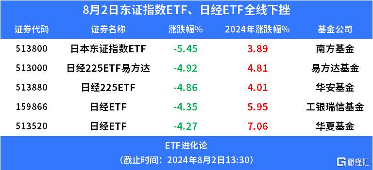 日股重挫5%，日本东证指数ETF、日经225ETF等跌逾4%