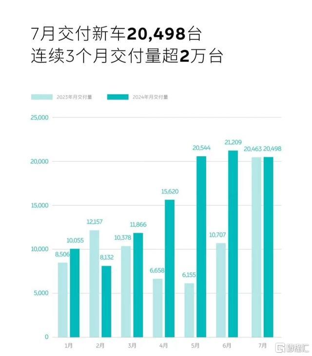 车企7月“成绩单”出炉！理想销量创历史新高，赛力斯飙涨5倍