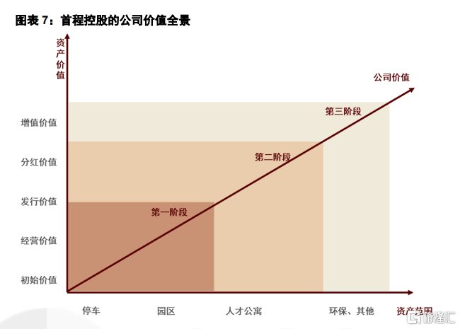 借时代东风迭代升级，首程控股(0697.HK)获中金看好