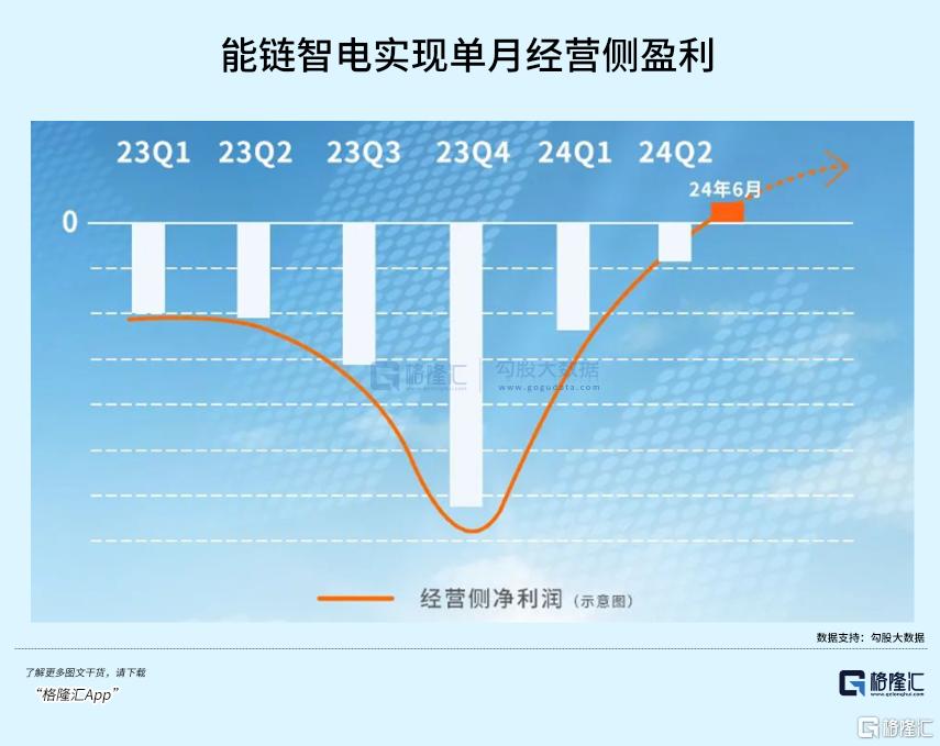 能链智电，越来越会赚钱了