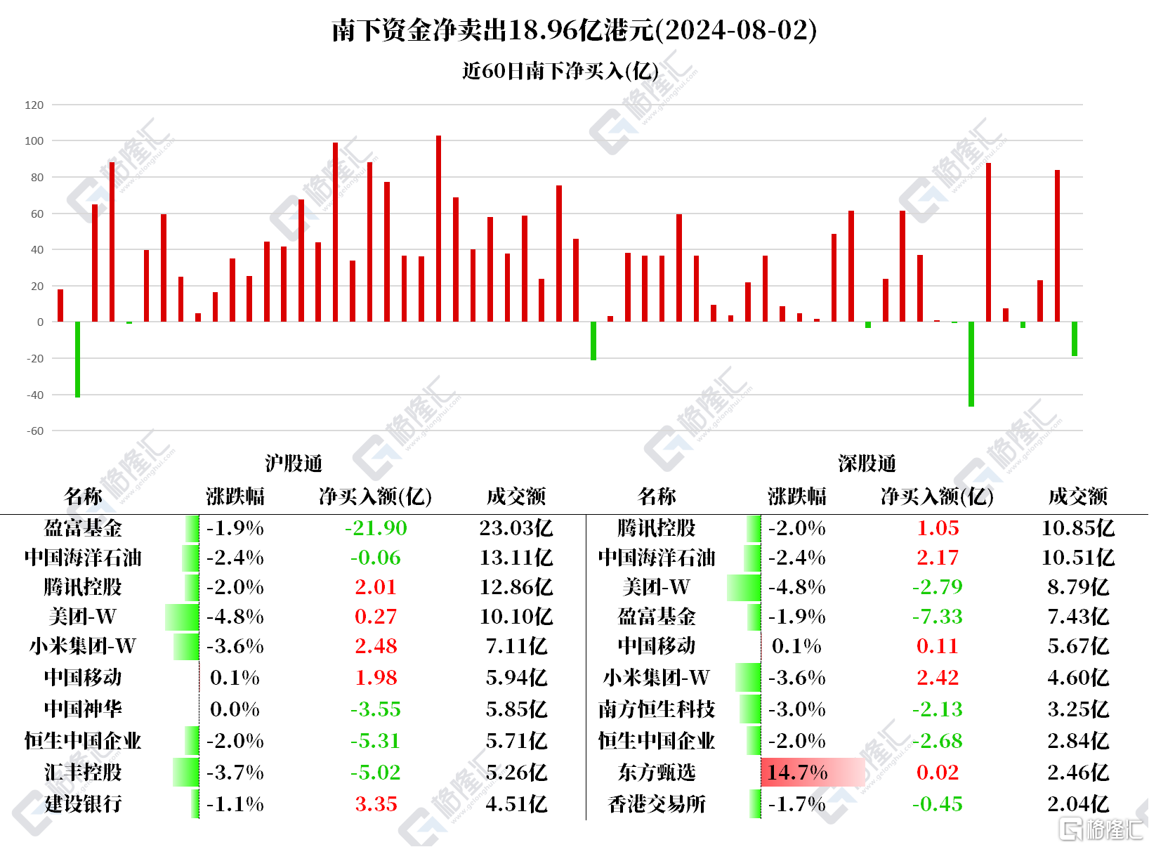 南北水 | 南水买入新易盛近4亿元，北水减持港股，净卖出盈富基金近30亿